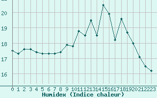 Courbe de l'humidex pour Lannion (22)