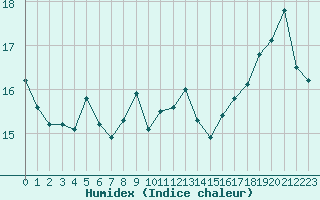 Courbe de l'humidex pour Kuggoren