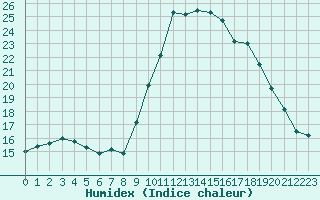 Courbe de l'humidex pour Bastia (2B)