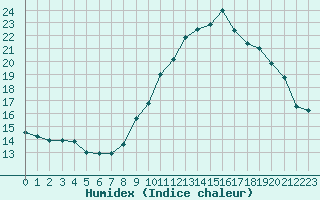 Courbe de l'humidex pour Ambrieu (01)