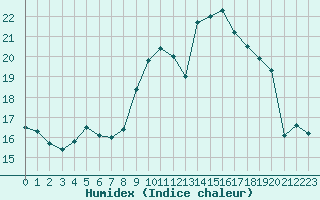 Courbe de l'humidex pour Nancy - Ochey (54)