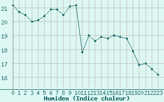 Courbe de l'humidex pour Cap de la Hve (76)