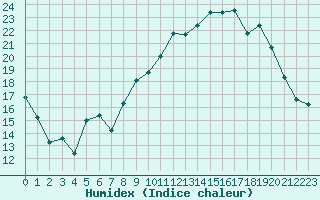 Courbe de l'humidex pour Colmar (68)