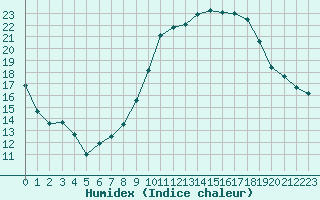 Courbe de l'humidex pour Eygliers (05)