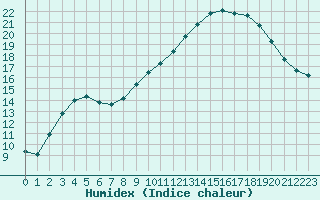 Courbe de l'humidex pour Mont-Aigoual (30)