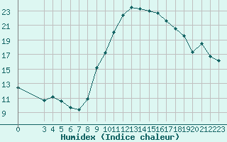 Courbe de l'humidex pour Villefontaine (38)