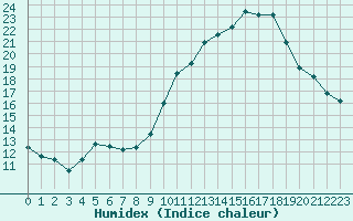 Courbe de l'humidex pour Mont-de-Marsan (40)