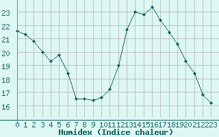 Courbe de l'humidex pour Troyes (10)