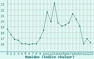 Courbe de l'humidex pour Saint M Hinx Stna-Inra (40)