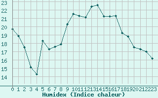 Courbe de l'humidex pour Bad Lippspringe