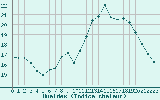 Courbe de l'humidex pour Achres (78)