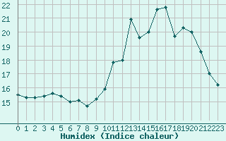 Courbe de l'humidex pour Goulles - Bagnard (19)