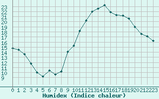 Courbe de l'humidex pour Brzins (38)