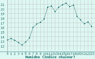 Courbe de l'humidex pour Constance (All)