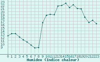 Courbe de l'humidex pour Ruffiac (47)