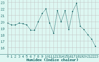 Courbe de l'humidex pour Cannes (06)