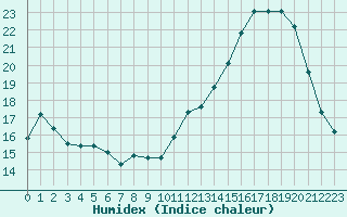 Courbe de l'humidex pour Sermange-Erzange (57)