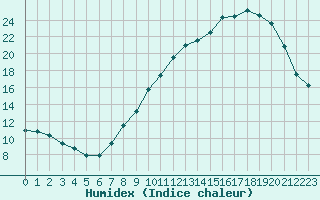 Courbe de l'humidex pour Beauvais (60)