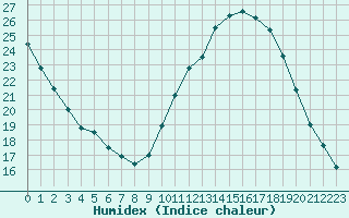 Courbe de l'humidex pour Bulson (08)