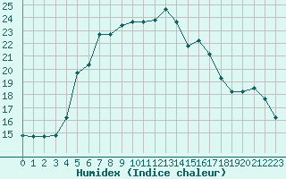 Courbe de l'humidex pour Eskisehir