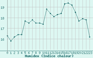 Courbe de l'humidex pour Rodkallen