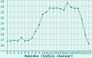 Courbe de l'humidex pour Calais / Marck (62)