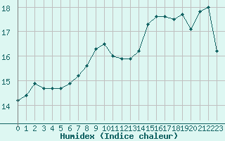 Courbe de l'humidex pour Alistro (2B)