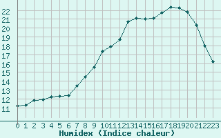 Courbe de l'humidex pour Laval (53)