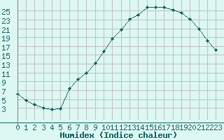 Courbe de l'humidex pour Caix (80)