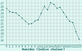 Courbe de l'humidex pour Torcy (71)