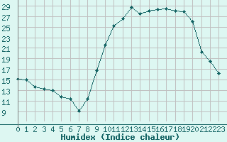 Courbe de l'humidex pour Troyes (10)