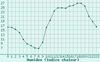 Courbe de l'humidex pour Nonaville (16)