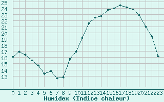 Courbe de l'humidex pour Cognac (16)