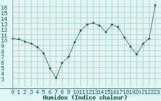 Courbe de l'humidex pour Xert / Chert (Esp)