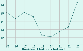 Courbe de l'humidex pour le bateau EUCFR08