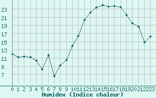 Courbe de l'humidex pour Chlons-en-Champagne (51)