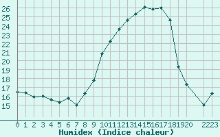 Courbe de l'humidex pour Doa Menca