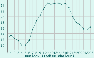 Courbe de l'humidex pour Stabio