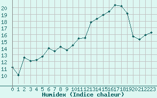 Courbe de l'humidex pour Beauvais (60)