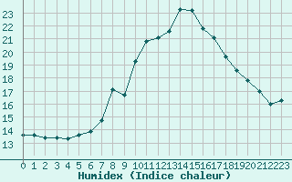 Courbe de l'humidex pour Cevio (Sw)