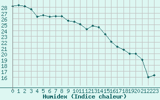 Courbe de l'humidex pour le bateau KRIJ