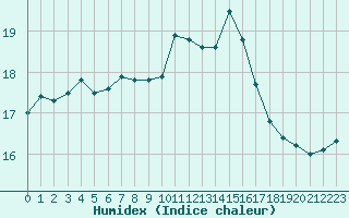 Courbe de l'humidex pour Hyres (83)