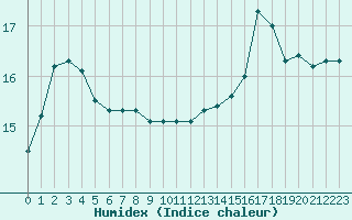 Courbe de l'humidex pour Biarritz (64)