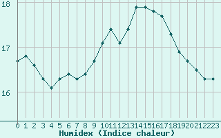 Courbe de l'humidex pour Le Bourget (93)