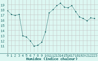 Courbe de l'humidex pour Sallles d'Aude (11)