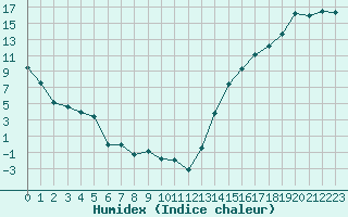 Courbe de l'humidex pour Gretna, Man.