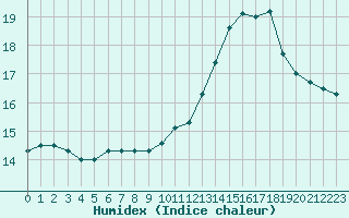 Courbe de l'humidex pour Saint-Yrieix-le-Djalat (19)