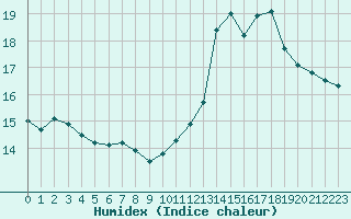 Courbe de l'humidex pour Ile de Groix (56)