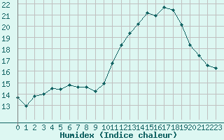 Courbe de l'humidex pour Alenon (61)