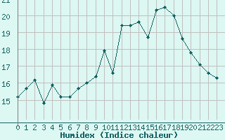 Courbe de l'humidex pour Ouessant (29)